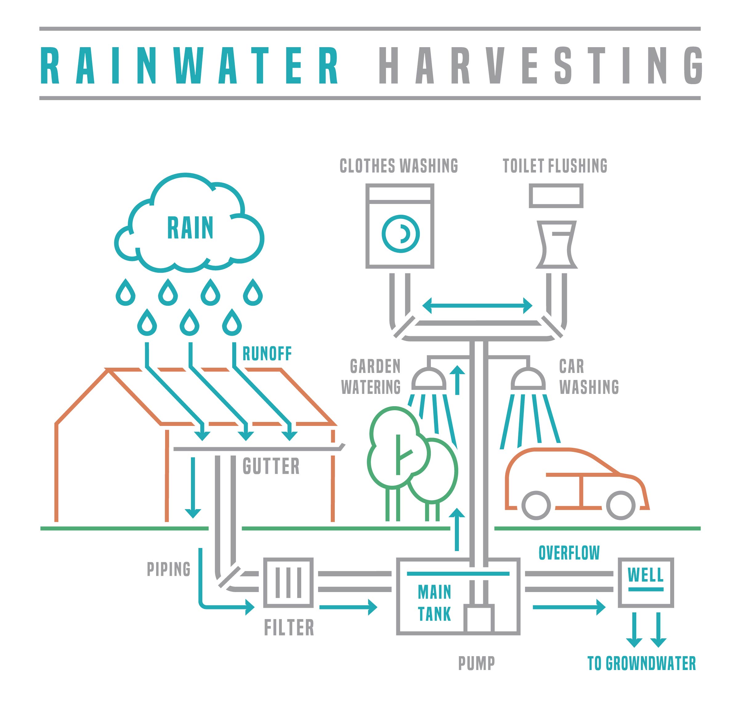 Rainwater harvesting and treatment system with storage tank
